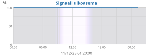 Signal Quality