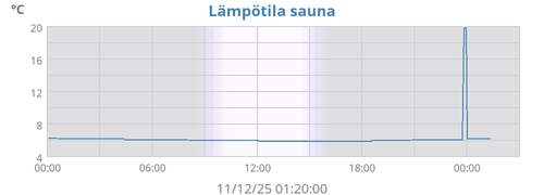 Lämpötila ulko