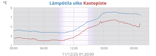 Lämpötila ulko