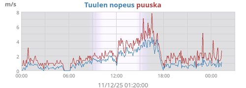 Tuulen nopeus