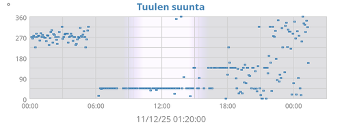 Tuulen suunta