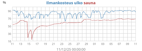 Ilmankosteus ulko