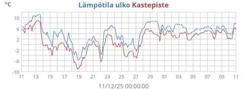 Lämpötila ulko