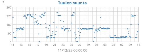 Tuulen suunta