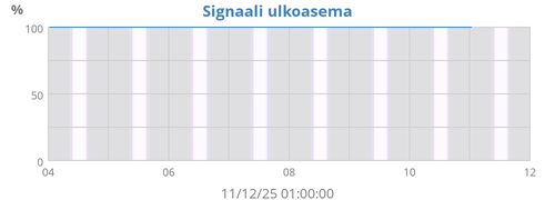 Signal Quality
