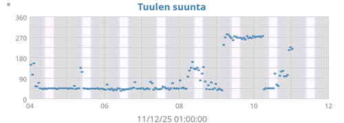 Tuulen suunta