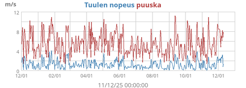 Tuulen nopeus