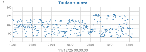 Tuulen suunta
